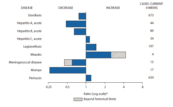 The figure shows selected notifiable disease reports for the United States, with comparison of provisional 4-week totals through November 19, 2011, with historical data. Reports of acute hepatitis C, legionellosis, measles, and pertussis all increased, with legionellosis and measles increasing beyond historical limits. Reports of giardiasis, acute hepatitis A, acute hepatitis B, meningococcal disease, and mumps all decreased, with meningococcal disease decreasing beyond historical limits.